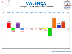 Variación da Poboación 1864 / 2011