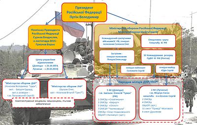 Структура російських збройних сил на сході України (2015 р.)