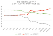 武威市2012～2028人口出生率、死亡率及自然增长率曲线图