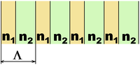 Schematic of a 1D photonic crystal structure, made of alternating layers of a high-dielectric constant material and a low-dielectric constant material. These layers are typically quarter wavelength in thickness.