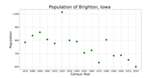 The population of Brighton, Iowa from US census data