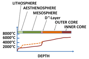 Calculated Earth's temperature vs. depth. Dashed curve: Layered mantle convection; Solid curve: Full mantle convection.