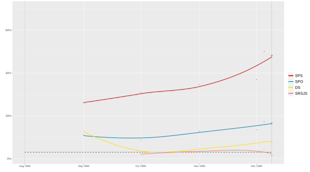 A LOESS graph containing the results of opinion polls conducted for the 1990 Serbian parliamentary election. The Socialist Party of Serbia, Serbian Renewal Movement, Democratic Party, and the Union of Reform Forces of Yugoslavia in Serbia are displayed on the graph.