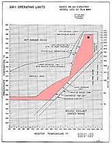 Operation limits