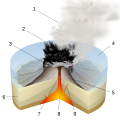 Image 1Diagram of a Surtseyan eruption. (key: 1. Water vapor cloud 2. Compressed ash 3. Crater 4. Water 5. Layers of lava and ash 6. Stratum 7. Magma conduit 8. Magma chamber 9. Dike) Click for larger version. (from Types of volcanic eruptions)