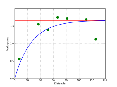 Modelo exponencial