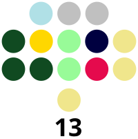 Albay Provincial Board composition