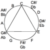 An equilateral triangle's corners represent the equally spaced notes of a major-thirds tuning, here E-C-G♯. The triangle is circumscribed by the chromatic circle, which lists the 12 notes of the octave.