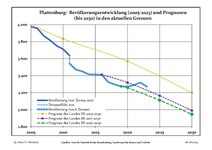 Sviluppo recente della popolazione (linea blu) e previsioni.