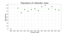 The population of Callender, Iowa from US census data