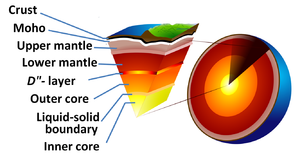 Earth cross-section showing location of upper and lower mantle