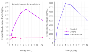 Levels of estradiol, estrone, and estrone sulfate following a single 2 mg oral dose of estradiol valerate in postmenopausal women.[6][7][8]