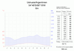 Кліматограма Ушуаї (південь)