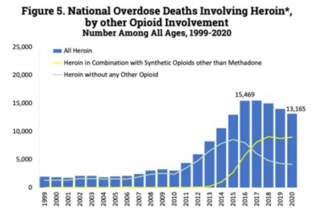 U.S. yearly opioid overdose deaths involving heroin[192]