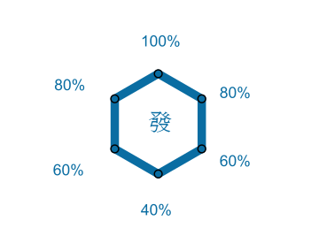 六系修成率图