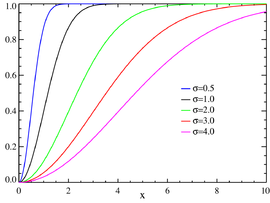 Plot of the Rayleigh CDF