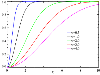 Plot of the Rayleigh CDF