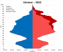 Ukraine population pyramid in 2023