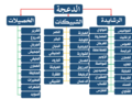 مشجرة فروع قبيلة الدعجة