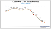 Evolução da População (1864 / 2011)