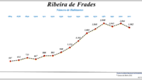 Evolução da População (1864 / 2011)