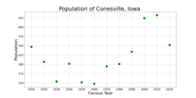The population of Conesville, Iowa from US census data