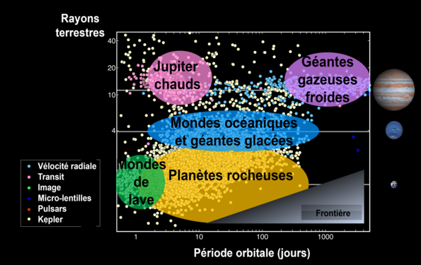 Les planètes découvertes par Kepler en juin 2017 (en jaune) comparées à celles découvertes par d'autres moyens (autres couleurs) rangées par grandes catégories (taille, orbite) : Jupiters chauds et froids, planètes géantes océaniques ou gelées, planètes telluriques, planètes de lave.