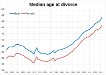 Median age at divorce in England and Wales