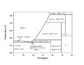 Figure 6. Temperature vs. weight % MgSO4 diagram depicting the stability ranges of the various pure magnesium sulfate hydrated salts. Courtesy R. Peterson 2010.