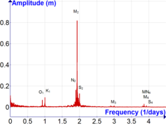Spectrum of tides measured at Fort Pulaski in 2012.[10] This Fourier transform was computed using SourceForge[11]