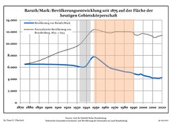 Tendencia poblacional desde 1875 (línea azul: población; línea punteada: comparación con tendencias poblacionales del estado de Brandenburg; fondo gris: tiempo de gobierno Nazi; fondo rojo: tiempo de Gobierno comunista)