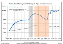 Sviluppo della popolazione dal 1875 entro gli attuali confini (Linea Blu: Popolazione; Linea puntata: Confronto dello sviluppo della popolazione dello stato del Brandenburgo; Sfondo grigio: Ai tempi del governo nazista; Sfondo rosso: Al tempo del governo comunista)