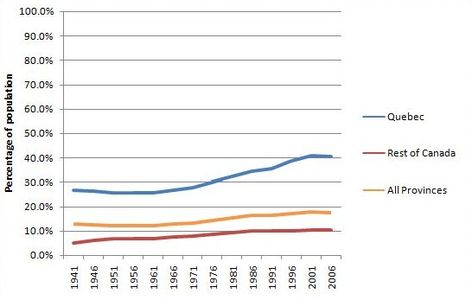 Rate of bilingualism (French and English) in Quebec and the rest of Canada, 1941–2006.[25]