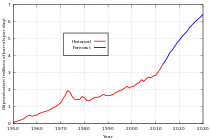 Canadian conventional oil production peaked in 1973, but oil sands production is forecast to increase until at least 2020