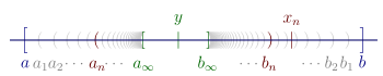 Illustration of case 3. Real line containing [a, b] that contains nested intervals (an, bn) for n = 1 to ∞. These intervals converge to the closed interval [a∞, b∞]. The number y is in this interval.