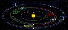 Movimiento orbital de Venus y la Tierra entre dos conjunciones inferiores de Venus o un periodo de ciclo sinódico. Mientras Venus da 2.6 órbitas, la Tierra da 1.6.