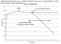 MOAC: Mother of all curves, from ASTM International[1]