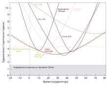 Line graph with x-axis in thousands of years and y-axis in light years, the lines on the graph being labelled with the names of stars.