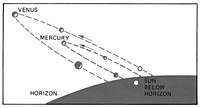 Elongation is the angle between the Sun and the planet, with Earth as the reference point. Mercury appears close to the Sun.