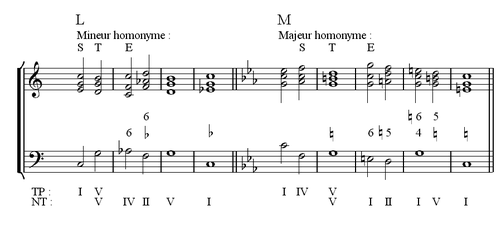 Modulation à la tonalité homonyme