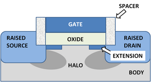 MOSFET showing shallow junction extensions, raised source and drain and halo implant. Raised source and drain separated from gate by oxide spacers.