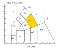 Diagramme avec un axe verticale pour le pourcentage de Na2O+Ka2O, et en horizontale le pourcentage de SiO2 .