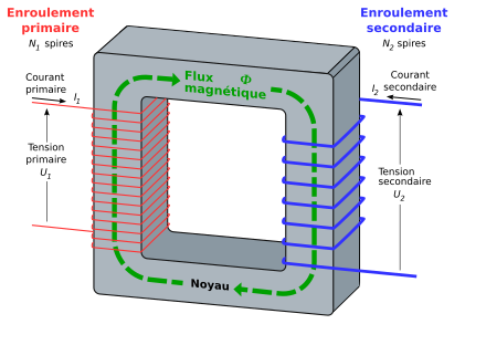 Deux bobines : celle du primaire et celle du secondaire entourent le circuit magnétique, c'est-à-dire un morceau métallique « ferreux » fermé sur lui-même. Le noyau est réalisé en plaques (ou lamelles) superposées et isolées les unes des autres afin d'éviter des courants de Foucault à l'intérieur du matériau.