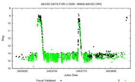 AAVSO light curve of U Geminorum (SS Cygni type)