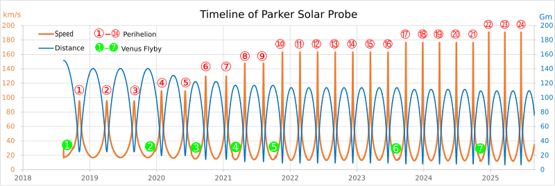 سرعة المسبار والمسافة بينه والشمس منذ انطلاقة في عام 2018 وحتى عام 2026 . الأحداث: ①–㉔: عند الحضيض الشمسي; ➊–➐:طيران حول الزهرة