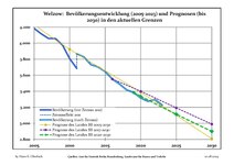 Sviluppo recente della popolazione (Linea blu) e previsioni