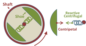 Figure 5: Simplified sketch of centrifugal clutch. The spring provides centripetal force to the shoe, and the shoe exerts a reactive centrifugal force upon the spring.