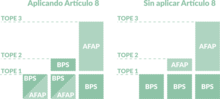 Distribución del aporte del trabajador entre BPS y AFAP.