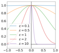 Fonctions gaussiennes pour plusieurs valeurs de '"`UNIQ--postMath-0000001B-QINU`"'