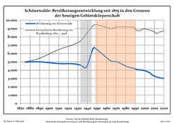 Sviluppo della popolazione dal 1875 entro gli attuali confini (Linea Blu: Popolazione; Linea puntata: Confronto dello sviluppo della popolazione dello stato del Brandenburgo; Sfondo grigio: Ai tempi del governo nazista; Sfondo rosso: Al tempo del governo comunista)